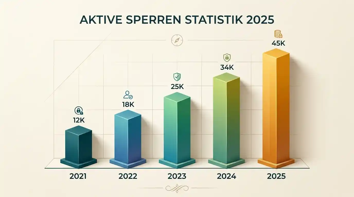 Visualisierung der Entwicklung aktiver Spielersperren in Deutschland zwischen 2020 und 2025 mit dem Anstieg auf rund 367000 Einträge