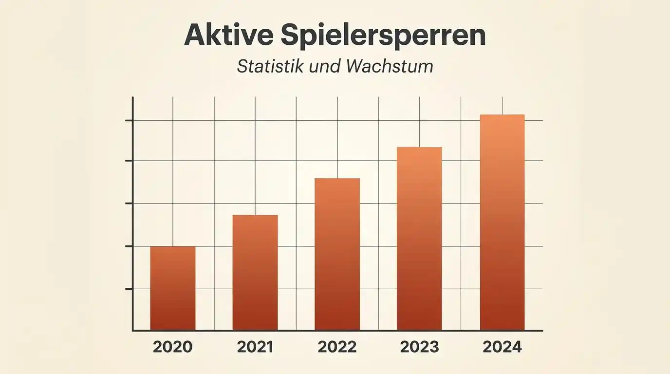 Wachstum der aktiven Spielersperren in OASIS von 2020 bis 2025 als abstrakte Balkendarstellung