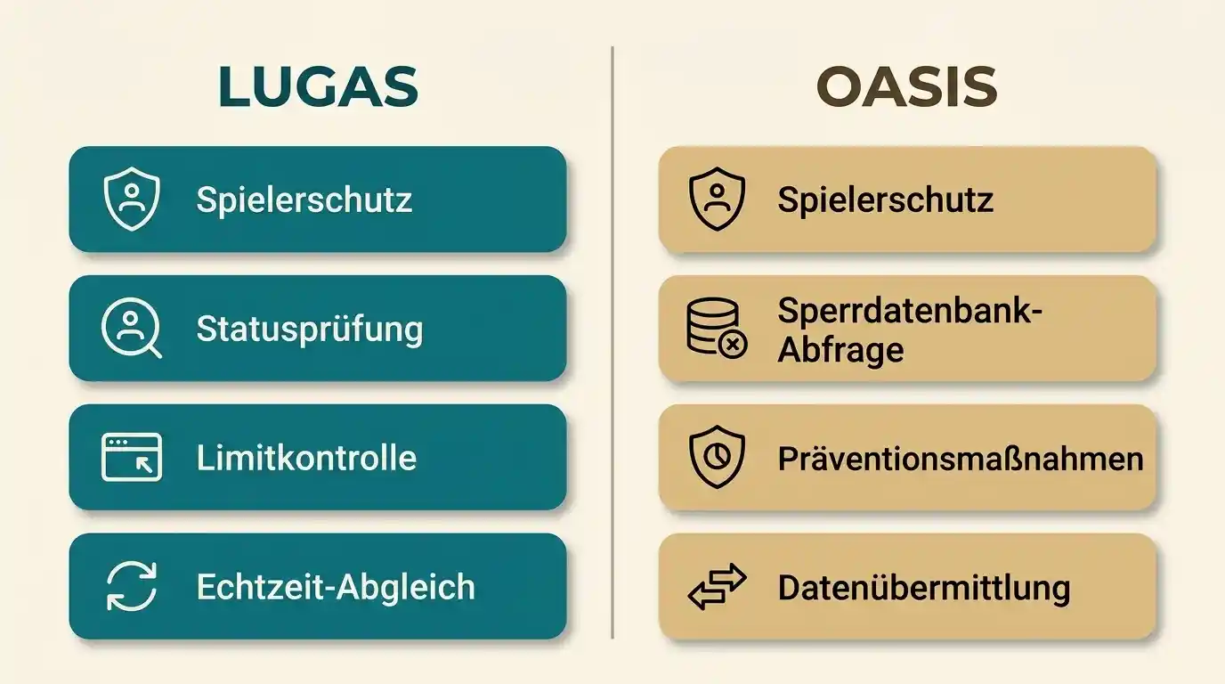 Strukturierte Vergleichstabelle der Merkmale von OASIS und LUGAS mit klarer Trennung der Zuständigkeiten und Rechtsgrundlagen